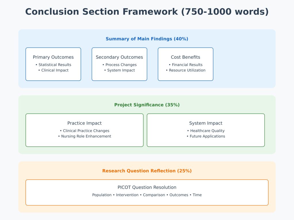 Step 8: Writing A Strong Conclusion For Your Dnp Capstone Project