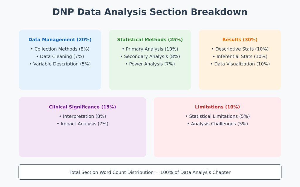 Structure Of Dnp Data Analysis Section