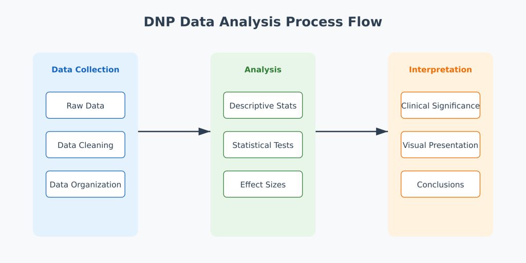 Dnp Data Analysis Process Flow