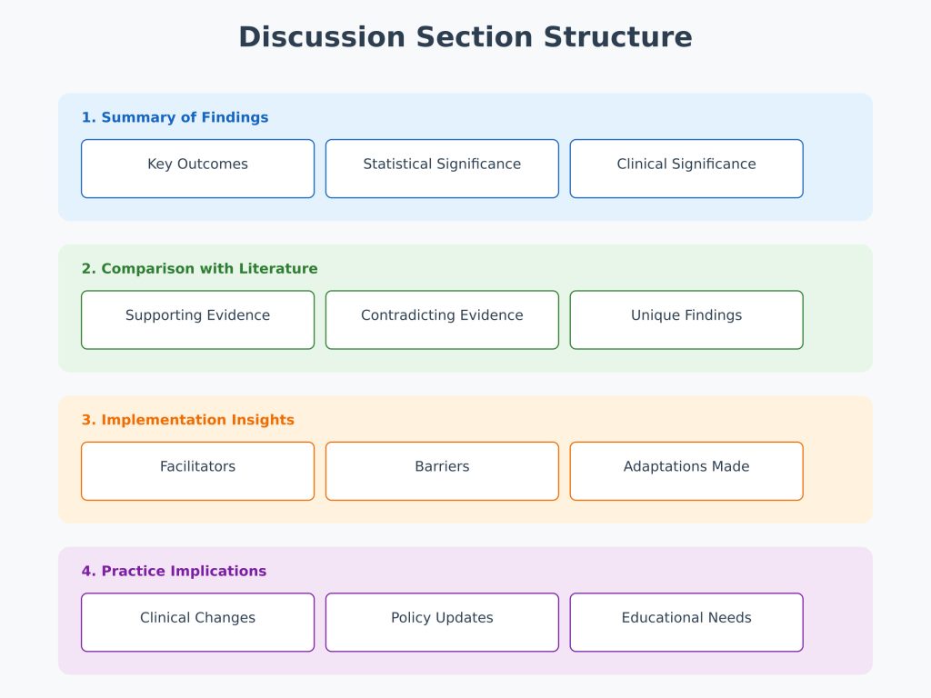 Dnp Project Discussion Section Structure