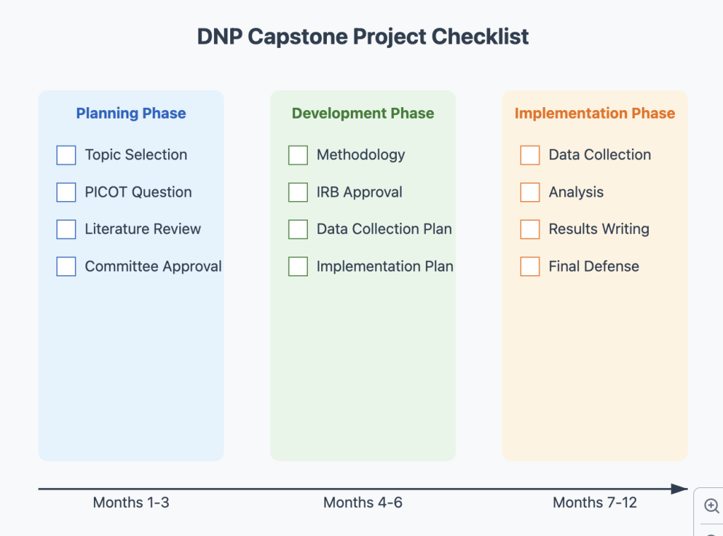 Dnp Capstone Project Checklist