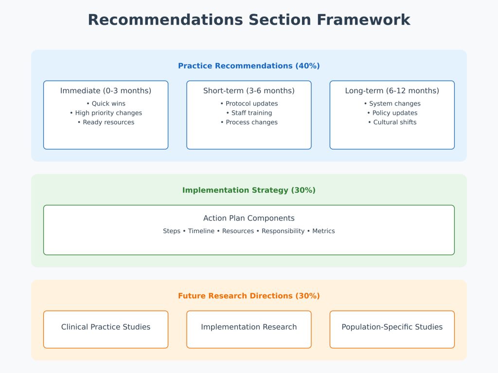 Writing The Recommendation Section For Your Dnp Capstone Project