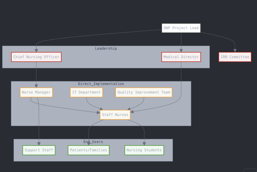 Components Of A Stakeholder Management Chart