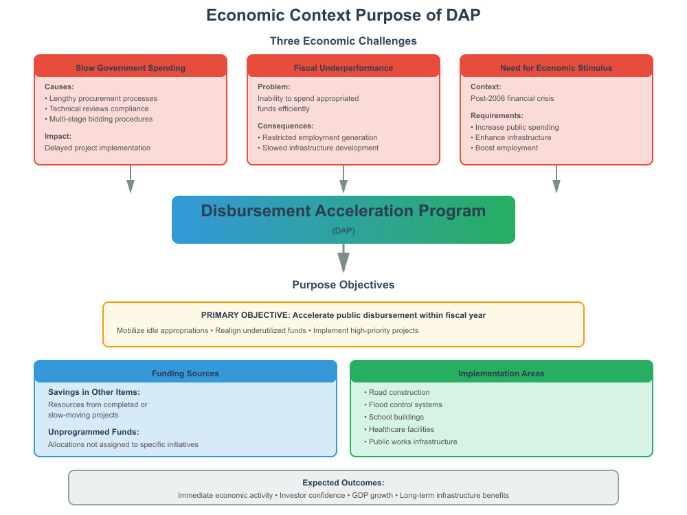 Disbursement Acceleration Program