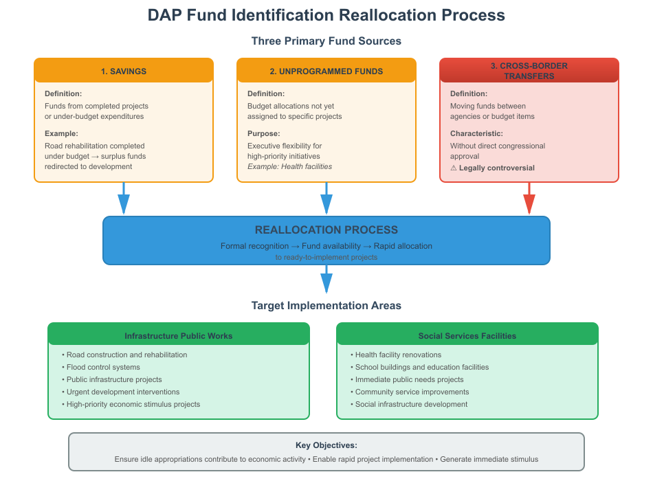 Disbursement Acceleration Program