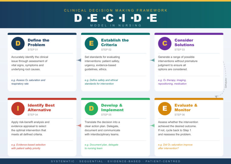 Modelo Decide The DECIDE Model In Nursing