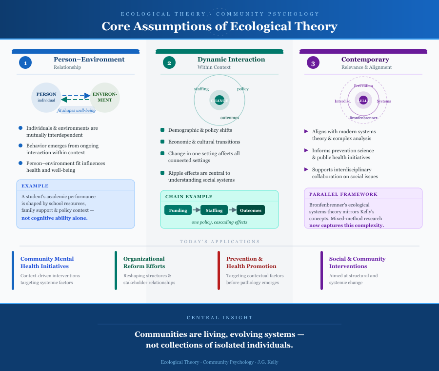 Interdependence in Ecological Theory