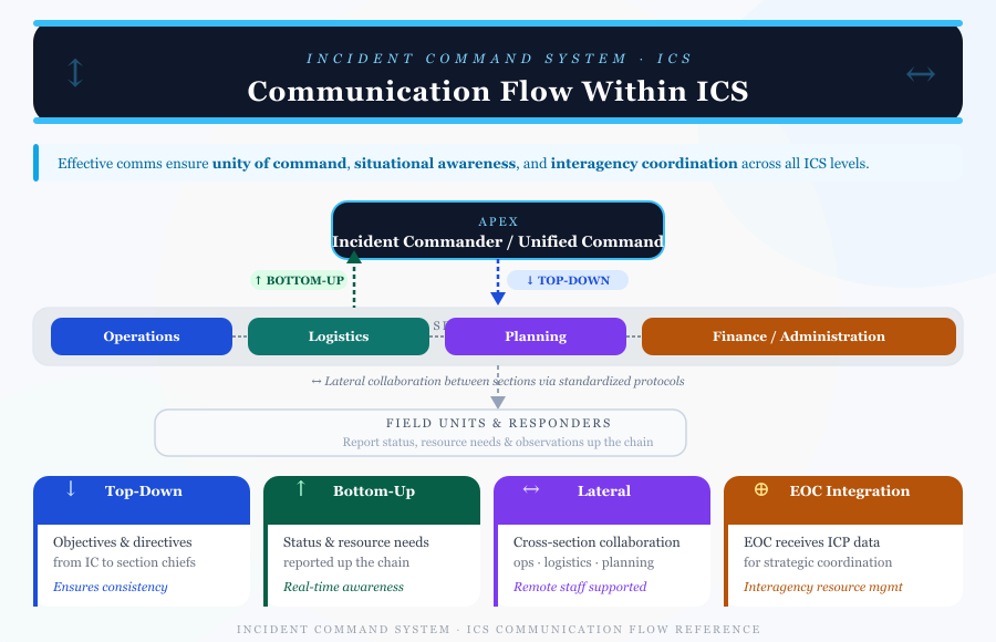 The Three NIMS Guiding Principles: Understanding Unity, Unity of Effort, Preparedness, and Standardization in Nursing Practice 3 Three NIMS Guiding Principles