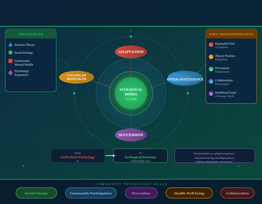 Interdependence in Ecological Theory