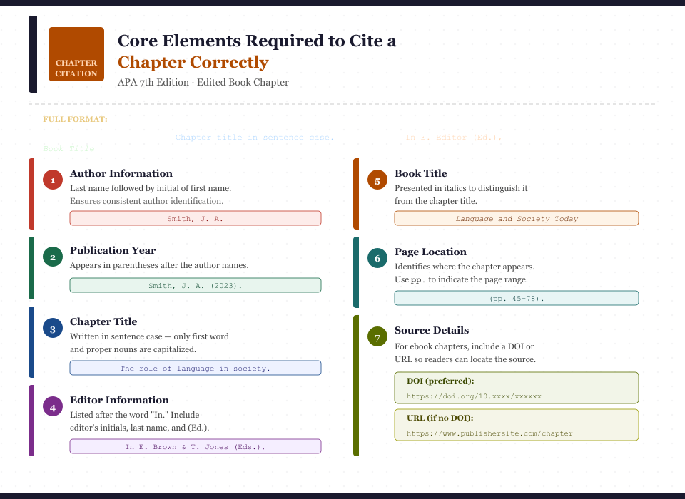 How to Cite a Book Chapter in APA Style 7th Edition: Complete Citation Guide with Examples for Nursing Students 3 How to Cite a Book Chapter in APA